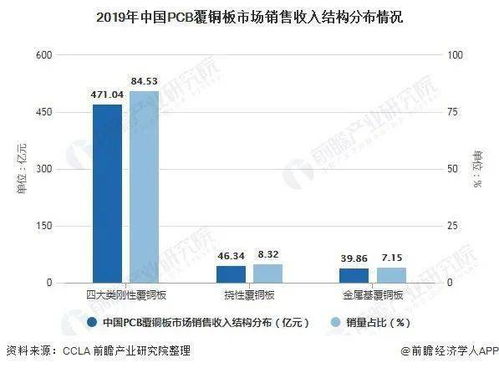 2021年中国pcb覆铜板市场需求现状及发展前景分析